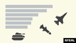 Пажӯҳишгоҳи таҳқиқоти сулҳи байналмилалии Стокҳолм (SIPRI) дар заминаи силоҳҳои кишварҳои ҷаҳон таҳқиқот анҷом медиҳад