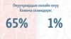 Онлайн сабактын кесепети он жылда билинет